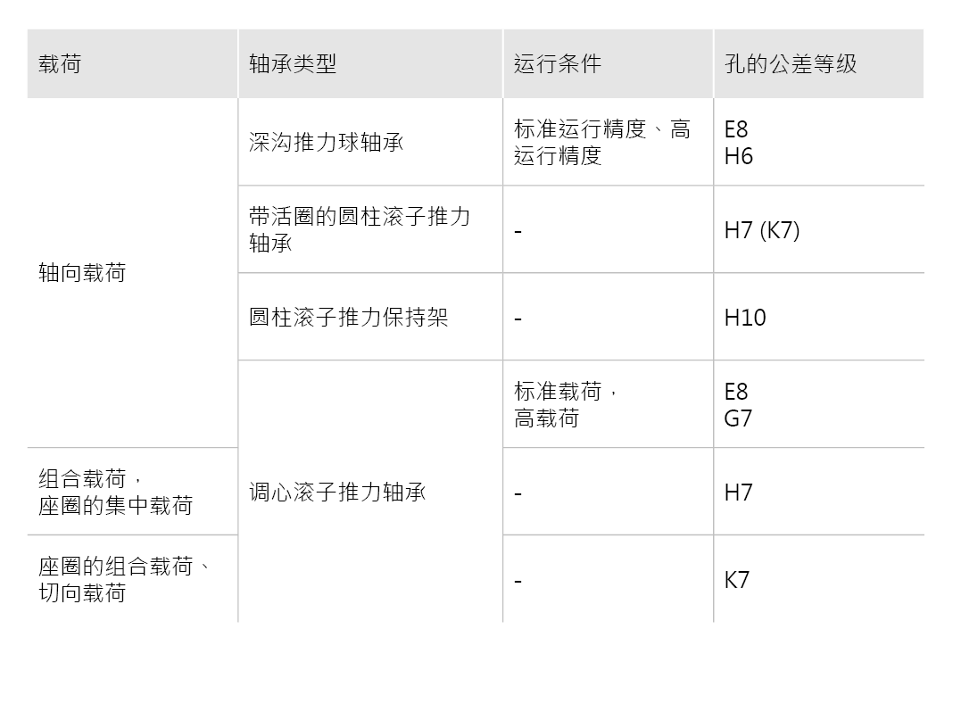 針對(duì)特定運(yùn)行條件的配合建議 - 推力軸承