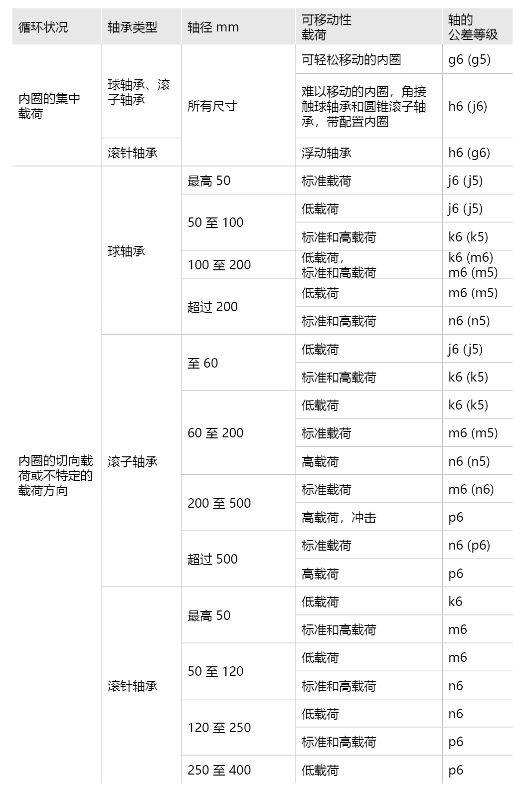 針對(duì)特定載荷條件的配合建議 - 向心軸承